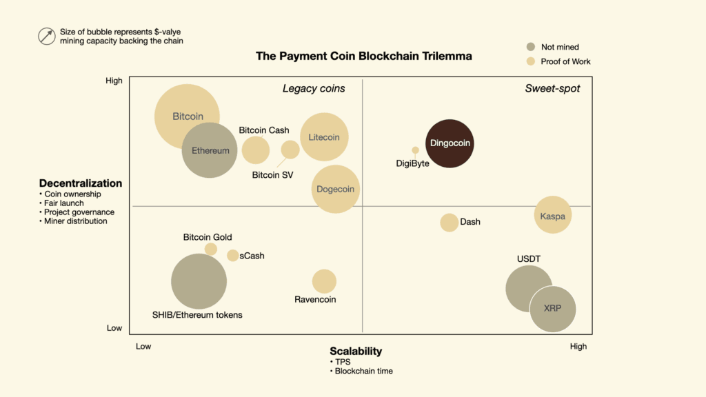 2 by 2 diagram showing Dingocoin in the blockchain trilemma sweet spot